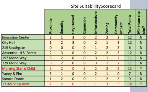 Locations studied for police station
