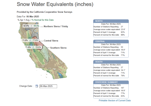 Sierra Snowpack Readings - March 6