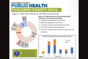 TCPH fentanyl statistics chart