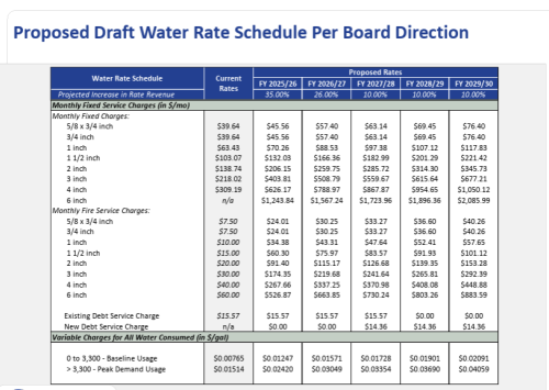 Groveland Fixed Water Rates, Changes
