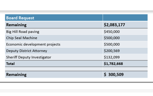 Budget Spending Discussed
