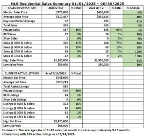 Tuolumne County Home Sales Show Shift In Market Dynamics