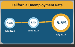 California Adds 15,000 Jobs In July As Unemployment Ticks Up