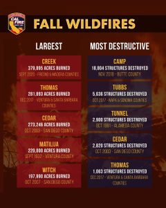 CAL FIRE Warns Residents To Stay Alert As Fall Fire Risk Persists
