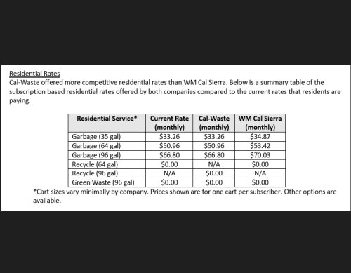 Waste Rates
