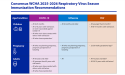 Consensus WCHA 2025-2026 Respiratory Virus Season Immunization Recommendations graphic -- CCPH