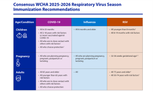 Consensus WCHA 2025-2026 Respiratory Virus Season Immunization Recommendations graphic -- CCPH