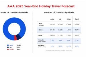 AAA 2025 Year-End Holiday Travel Forecast graphic