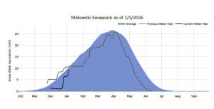 Sierra Snowpack