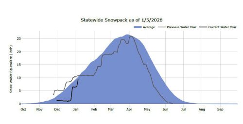 Sierra Snowpack