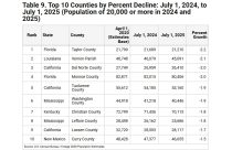 US Counties With Largest Percentage Population Drop