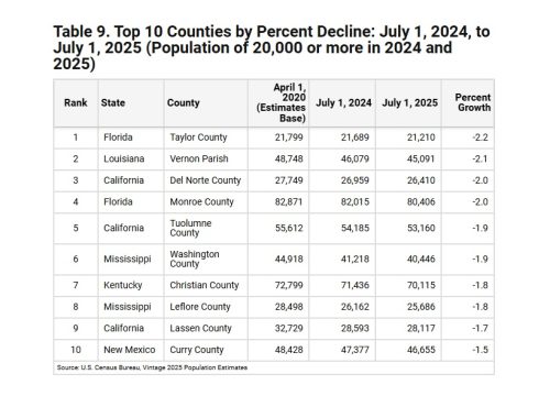 US Counties With Largest Percentage Population Drop