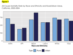 All-Cause Mortality Rate by Race and Ethnicity and Rural/Urban Areas, California, 2022-2024