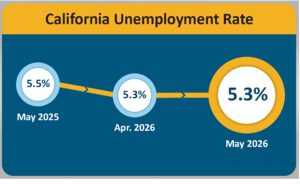 May California Unemployment Rate EDD graphic