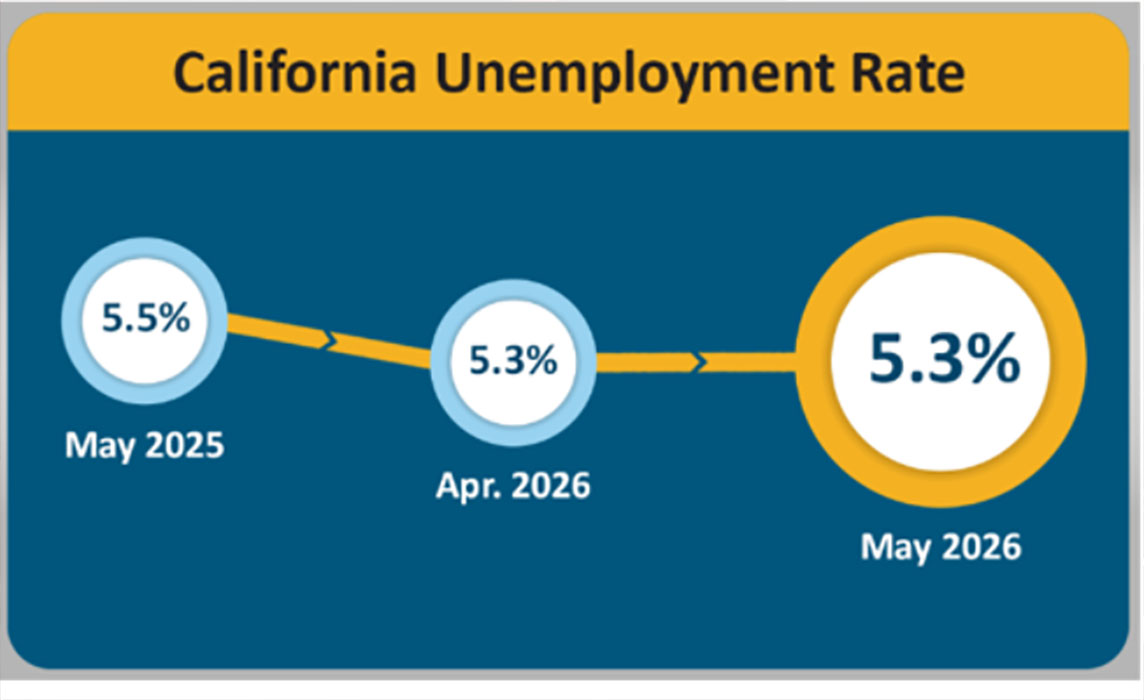 State May Unemployment Rate Holds Steady; Mother Lode’s Decreases - myMotherLode