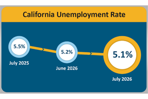 California July Unemployment Rate 2026—EDD graphic